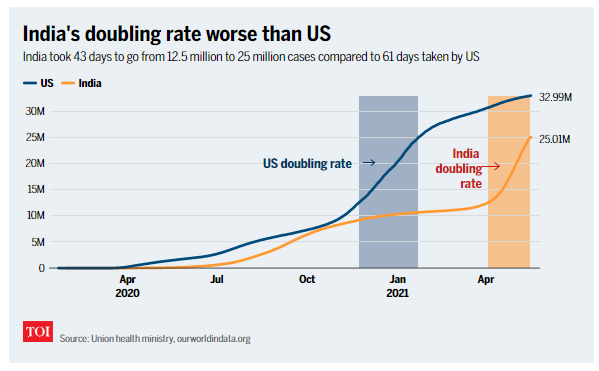 timesofindia's tweet photo. Explained in 10 charts: India's grim journey to 25 million Covid cases 

Read: https://t.co/LnIFasbTBP https://t.co/J8GEJa5q6x