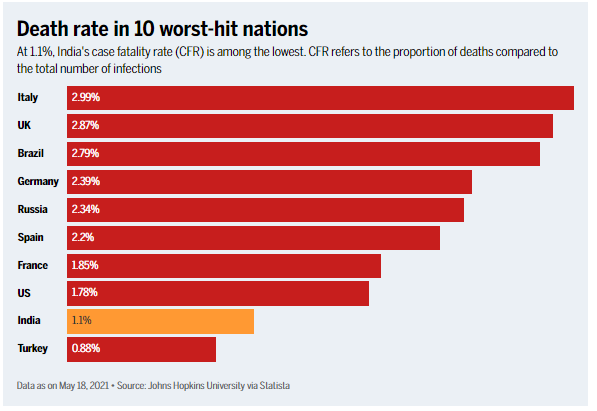 timesofindia's tweet photo. Explained in 10 charts: India's grim journey to 25 million Covid cases 

Read: https://t.co/LnIFasbTBP https://t.co/J8GEJa5q6x