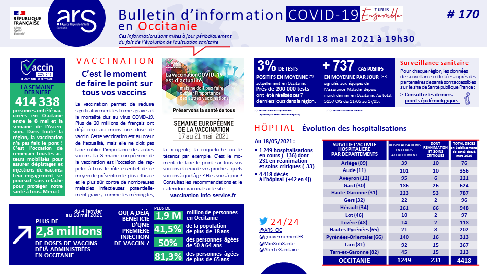 ARS_OC's tweet photo. [#Covid19] L’amélioration se confirme peu à peu et la #vaccination progresse fortement en #Occitanie. Mais pour garder le bénéfice de nos efforts dans les prochaines semaines, ne relâchons surtout pas nos gestes barrières dès demain. Vigilance !
📌Consultez le bulletin @ARS_OC : https://t.co/bG5XIMpB4h