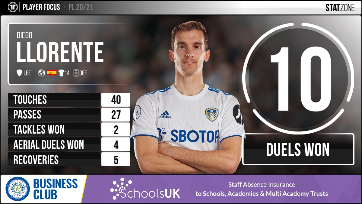 👊 <a href="/diego_2llorente/">Diego Llorente</a> won 10 duels in the first half against Southampton.

See his first half stats below. 👇 #MOT #LUFC <a href="/Schools_UK/">Schools UK | Staff Absence Insurance & Wellbeing</a>