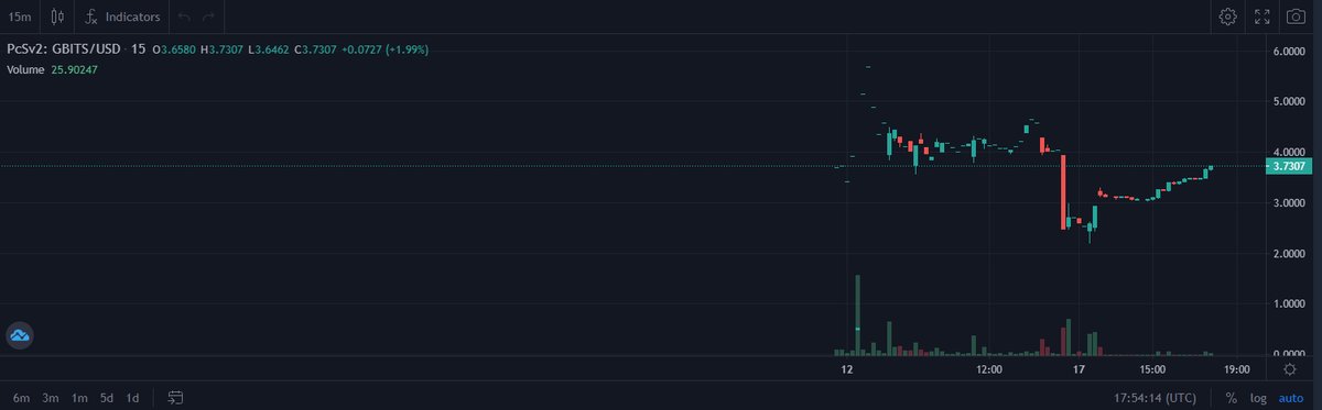 Livetradingnews's tweet photo. #GBITS is on the move  #Hodl #bitcoin #doge #ripple #SafeMoon #gbit #eth #BTC #crypto #cryptoart #buythedip #dogecoin  #shibainu #shiba #SAFEMOONARMY #elongate   https://t.co/oYc0mNmhL3 https://t.co/DlqNdFenFI