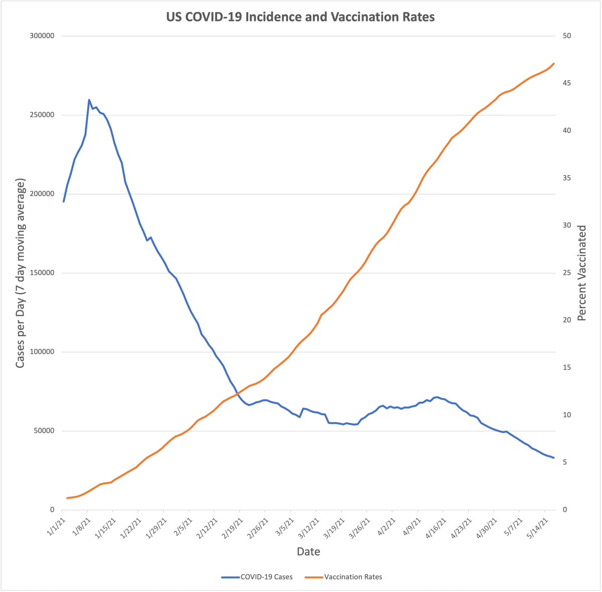 rdmorris's tweet photo. The Hidden 4th Wave
SARS-COV-2 didn't care that we wanted to be done with the pandemic. Incidence and death rates have fallen, but they leveled off and rose as vaccination rates soared. Improving rates of immunity hid a 4th wave. https://t.co/ZCcCYxfyiX