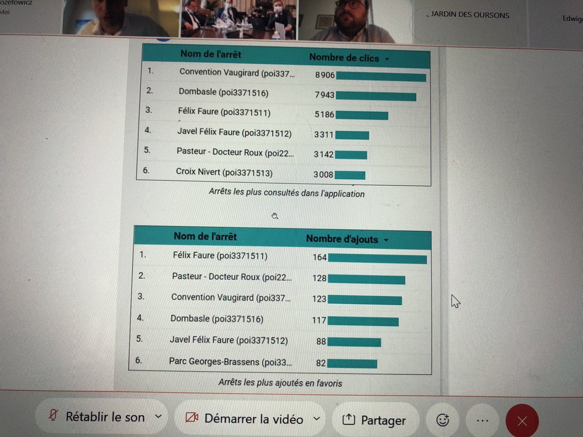 henrijoz's tweet image. Échanges au conseil de quartier Saint-Lambert sur la ligne de traverse Brancion-Commerce avec @Zenbus. Informations sur cette ligne de bus qui existe depuis 7 ans. Une vraie ligne locale qui permet de renforcer la cohésion de notre arrondissement et de notre quartier ! @paris15