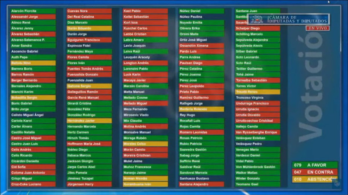 Hoy día de votó y se rechazó en la cámara de diputados aumentar los impuestos a las grandes fortunas. Vea como votó su diputado. Ej, en mi distrito, el 17, lo rechazaron o se abstuvieron los diputados Hugo Rey, Celso Morales y Pablo Prieto. En 6 meses más van a la reelección...