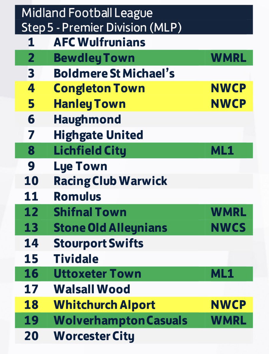 Uttoxeter Town FC (@uttoxetertownfc) on Twitter photo 📣📣OPPONENTS NEXT SEASON:-
@AFCWulfrunians
<a href="/BewdleyTownFC/">Bewdley Town FC</a>
<a href="/themikesfc/">Boldmere St Michaels FC</a>
<a href="/CongletonFC/">Congleton Town FC</a>
<a href="/HaughmondFC/">Haughmond FC 🏴</a>
<a href="/HanleyTown66/">Hanley Town Football Club</a>
<a href="/HighgateUnited/">Highgate United FC</a>
<a href="/lichfieldcityfc/">Lichfield City FC</a>
<a href="/Lyetownofficial/">Lye Town FC Official</a>
<a href="/Romulus_fc/">Romulus Football Club</a>
<a href="/stone_OA/">Stone Old Alleynians Football Club</a>
<a href="/TiviFCofficial/">Tividale FC 💛💙</a>
<a href="/RCWFC/">Racing Club Warwick FC</a>
<a href="/WalsallWoodFC/">𝐖𝐚𝐥𝐬𝐚𝐥𝐥 𝐖𝐨𝐨𝐝 𝐅𝐂</a>
<a href="/alportfc/">Whitchurch Alport Football Club</a>
<a href="/WolvesCassies/">Wolverhampton Casuals FC</a>
<a href="/WorcesterCityFc/">Worcester City FC</a> 📣📣OPPONENTS NEXT SEASON:-
@AFCWulfrunians
<a href="/BewdleyTownFC/">Bewdley Town FC</a>
<a href="/themikesfc/">Boldmere St Michaels FC</a>
<a href="/CongletonFC/">Congleton Town FC</a>
<a href="/HaughmondFC/">Haughmond FC 🏴</a>
<a href="/HanleyTown66/">Hanley Town Football Club</a>
<a href="/HighgateUnited/">Highgate United FC</a>
<a href="/lichfieldcityfc/">Lichfield City FC</a>
<a href="/Lyetownofficial/">Lye Town FC Official</a>
<a href="/Romulus_fc/">Romulus Football Club</a>
<a href="/stone_OA/">Stone Old Alleynians Football Club</a>
<a href="/TiviFCofficial/">Tividale FC 💛💙</a>
<a href="/RCWFC/">Racing Club Warwick FC</a>
<a href="/WalsallWoodFC/">𝐖𝐚𝐥𝐬𝐚𝐥𝐥 𝐖𝐨𝐨𝐝 𝐅𝐂</a>
<a href="/alportfc/">Whitchurch Alport Football Club</a>
<a href="/WolvesCassies/">Wolverhampton Casuals FC</a>
<a href="/WorcesterCityFc/">Worcester City FC</a>