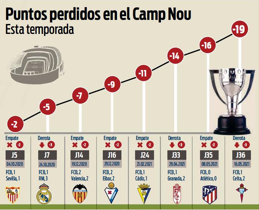 19 points thrown away at the Camp Nou this season. 

The most since 02-03