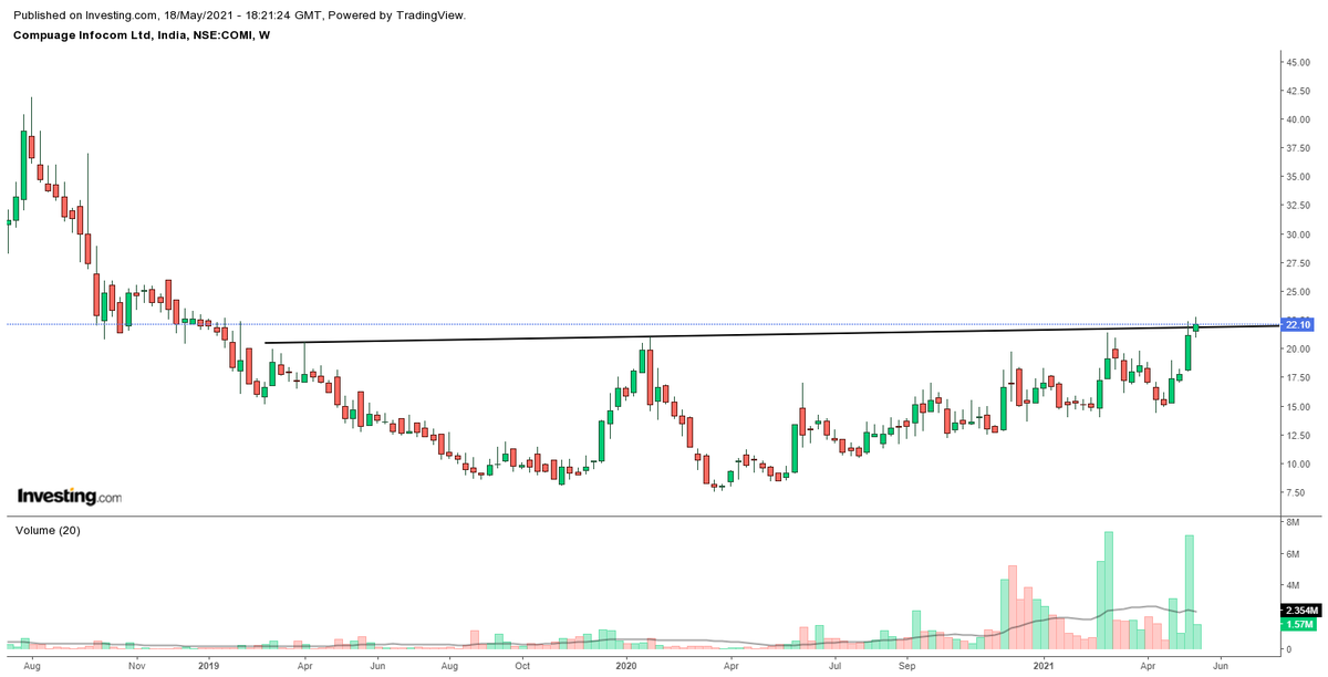 TSG_Capital's tweet photo. @wiseowl273 #CompuageInfo - 2.1 years breakout @ 22
But I don't follow this chart structure. https://t.co/kADHZCOFKd