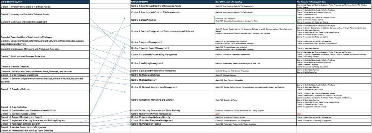 mmdelrio's tweet image. #CISControlsv8 vs v7.1