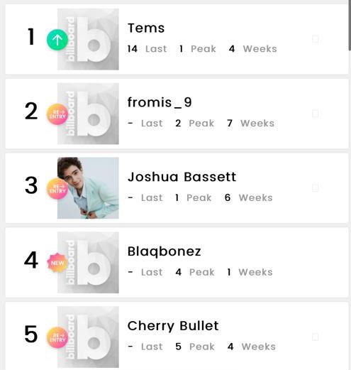 AfrobeatsIntel's tweet photo. BREAKING: @BlaqBonez debuts at No 4, on this week's @billboard Next Big Sound chart!!👏🏽

The 'Next Big Sound' chart is a weekly chart of the fastest accelerating artists across the Internet.
-
#AfrobeatsIntelligence #Afrobeats #SexOverLove #BillboardCharts #NextBigSound https://t.co/zGSJsAoSEq