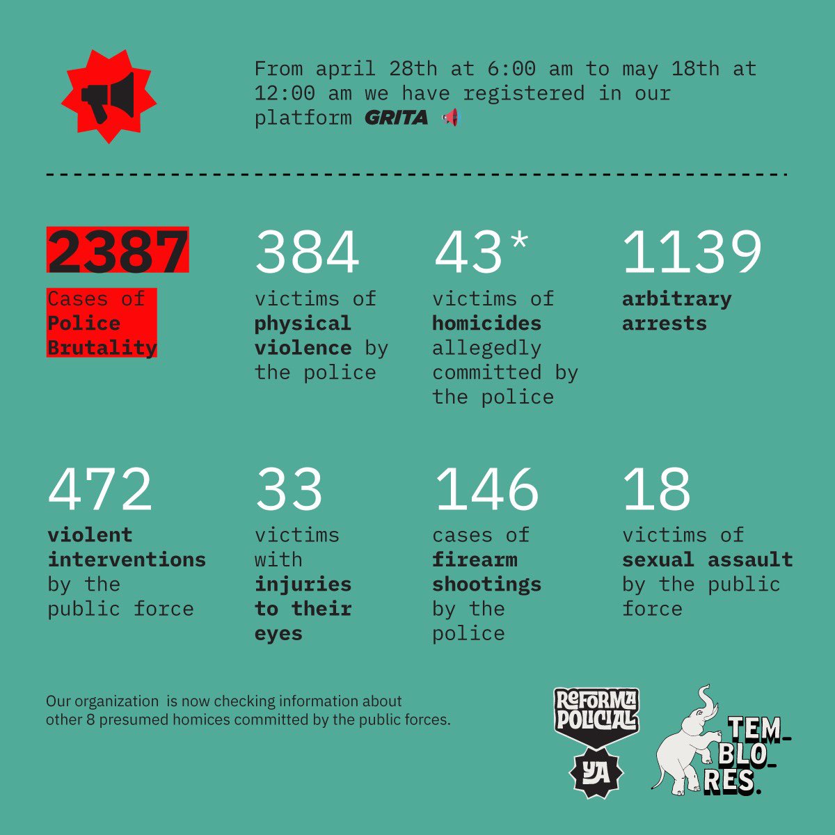 Entre el 28 de abril y el 17 de mayo, nuestra plataforma GRITA ha podido documentar 2387 casos de violencia policial. Entre estos, 43 homicidios, 384 hechos de violencia física y 18 hechos de violencia sexual.
