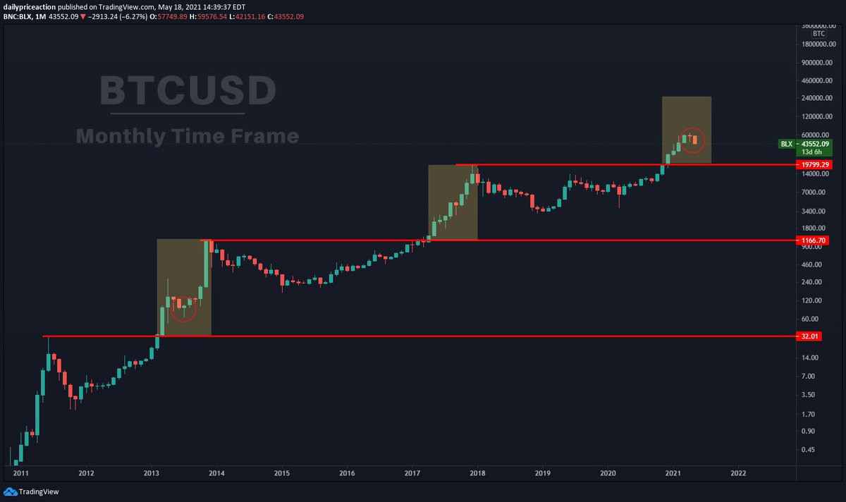 If this is the top, it would be the shortest bull market in #Bitcoin's history (from the previous ATH).

I still think this looks similar to 2013 (red circles). That correction was much scarier than this one, and look what followed.

I'm comfortable riding out the storm.