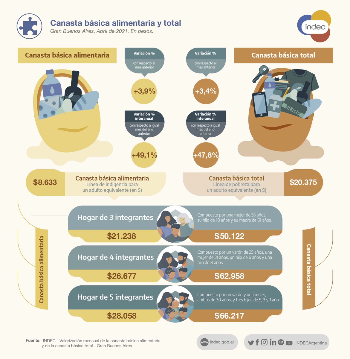 #DatoINDEC
Una familia de cuatro integrantes necesitó $62.957,54 para superar el umbral de pobreza en abril de 2021: 3,4% más que el mes previo y 47,8% más interanual indec.gob.ar/uploads/inform…