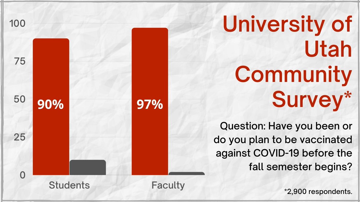 UofUProvost (@uofuprovost) on Twitter photo Good news! As we prepare to return fully in person on campus this fall, the vast majority of <a href="/UUtah/">University of Utah</a> students and faculty are getting vaccinated against COVID-19.
We are holding vaccination clinics on campus every Tuesday. To get yours: alert.utah.edu/covid/ Good news! As we prepare to return fully in person on campus this fall, the vast majority of <a href="/UUtah/">University of Utah</a> students and faculty are getting vaccinated against COVID-19.
We are holding vaccination clinics on campus every Tuesday. To get yours: alert.utah.edu/covid/