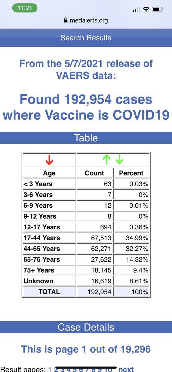 RobSchneider's tweet photo. It should be very alarming to every American that the CDC VAERS has reported co vid jab adverse events 192,954 w/ 4,057 deaths(a CDC study states that less than 1% of injuries get reported)
Now they want to give this experimental drug,with no long term safety studies, to children https://t.co/vmkHFfBdOD