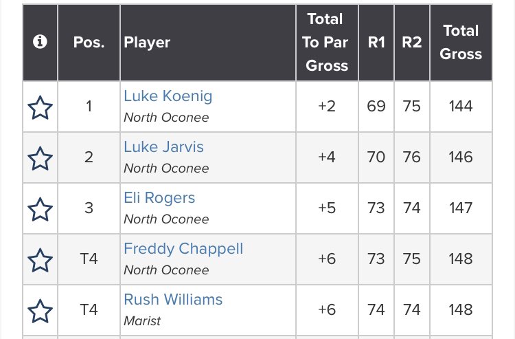 Impressive showing for <a href="/BoysNohs/">NOHS Boys Golf</a> , which wins Class 4A title by 24 strokes over Marist.