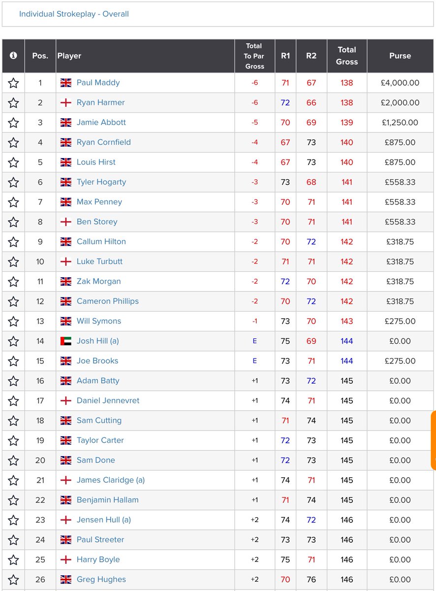 Josh Hill (Ev) finished 14th, James Claridge (+1) 21st and @jensenhull11 (+2) 23rd at the @HPRGOLF event on the @JamegaTour. Well done to @paul_maddy (-6) 🏆 on the win. Full Results: bit.ly/3eXMSJB