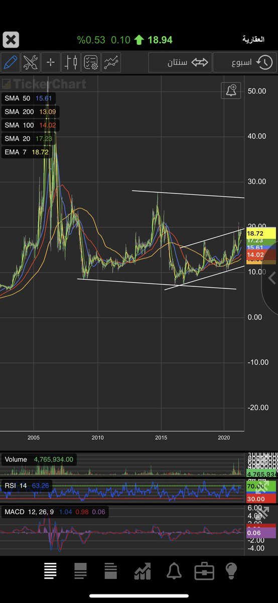 العقاريه 
ايجابيته اعلى ٢٠ باغلاقات بعدها يستهدف للمستثمر ٢٧ تقريباً