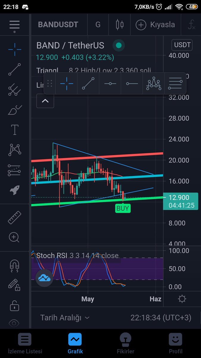 hsanEce5's tweet photo. @cryptolionnn Bende de şöyle bir şey var tabi BTC ne yapar bilemem https://t.co/fWvtU658xE