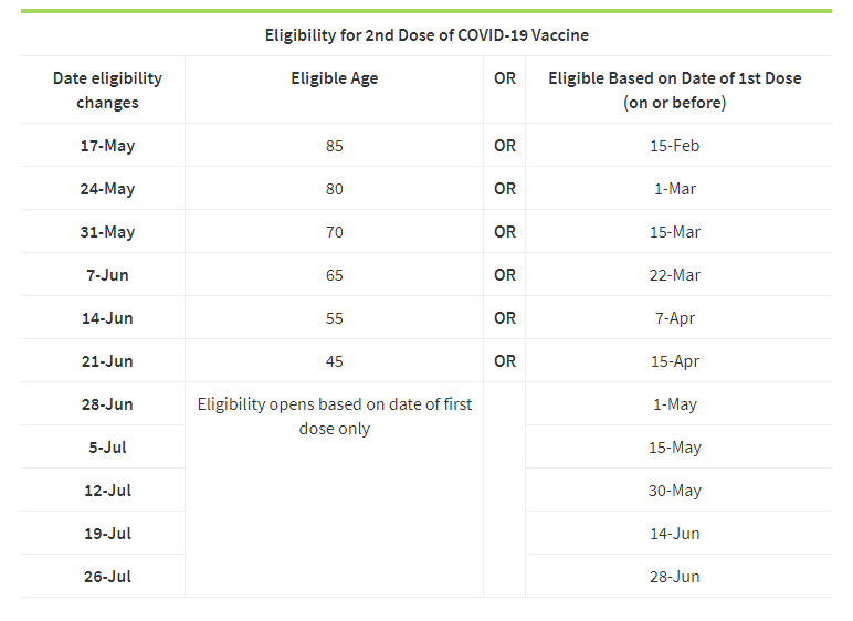 Saskatchewan has released a 2nd dose schedule!