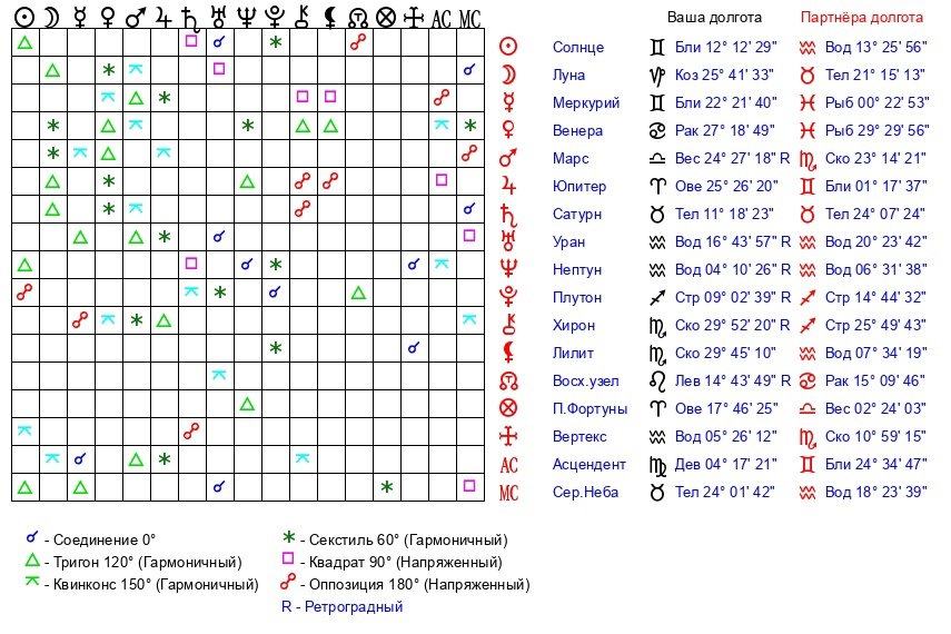 Натальная карта рыб мужчин. Астрология совместимость. Аспекты между знаками. Таблица аспектов в астрологии. Аспекты между знаками зодиака.
