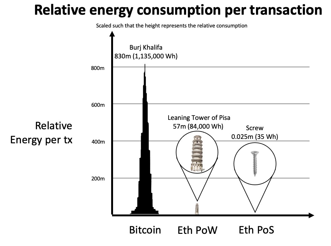 Optimism for #crypto... #Ethereum energy consumption will plummet after upgrade this year - graph shows #Bitcoin energy requirements (Burj) versus #ethereum today using POW (Pisa) and after moving to its new POS model (Screw). blog.ethereum.org/2021/05/18/cou…
