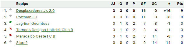 La directiva esta complacida con la gran participación que están teniendo las canteras, goleando y con la valla invicta, esperando que sea la temporada de campeonato y ascenso......