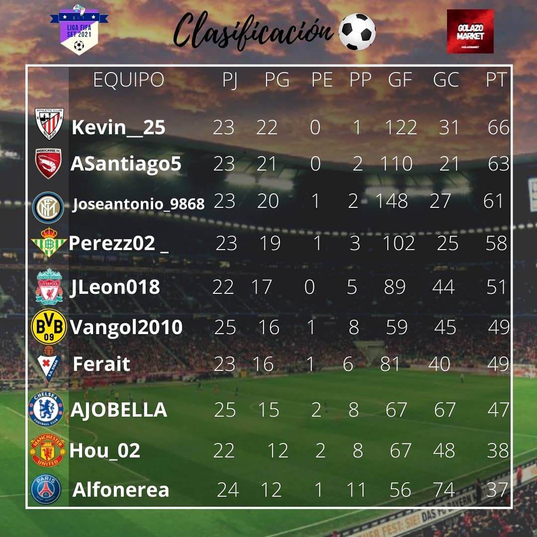 SeT_ESP's tweet photo. 🎮⚽ LIGA FIFA SET 21
🚑 Nuestros jugadores siguen recuperándose de las lesiones.
⬇️ Aquí los resultados. También la clasificación y la tabla de goleadores.
🤯 Estamos flipando con la remontada del Dortmund
#LigaFIFASET #SomosSET #Twitch #FIFA21 #Videojuegos #Gameplay #Spain https://t.co/xuGNFzgbp6