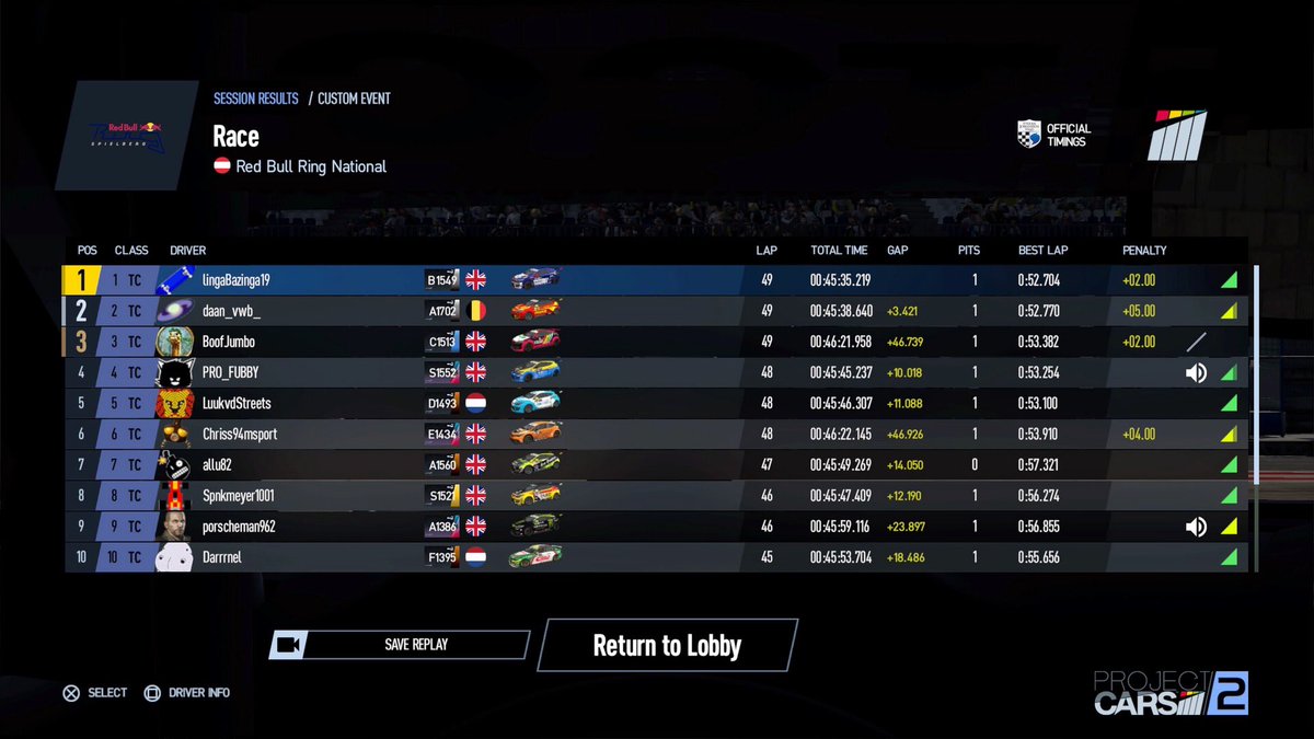 **RACE RESULTS**

What a win for LingaBazinga19 as he takes Touring Cars victory pole and fastest lap!

Great results for daan_vwb_ and BoofJumbo on the podium at the Red Bull Ring! 👏👏👏
#SimRacing #ProjectCars #TouringCars #RedBullRing #PS4 #PS5 #FluxMotorsport #FLUX
