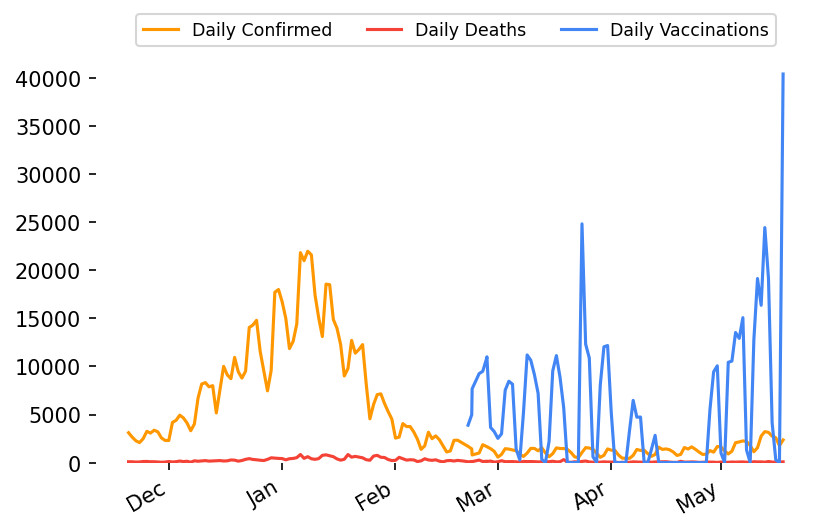 _sepush's tweet image. 🇿🇦 Lockdown day 418! 
 2021-05-18

🎉 Vaccinations: 519 139 (+40406)

🤒 Active Cases: 34 532 (+945)

😷 Confirmed Cases: 1 617 840 (+2355)

💪 Recovered Cases: 1 527 968 (+1330)

😔 Deaths: 55 340 (+80)

👃 Tests: 11 166 950 (+32397)

 More info: nicd.ac.za/latest-confirm…