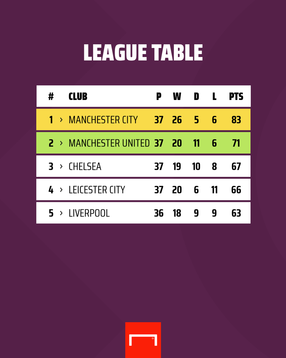 Remaining fixtures:

Chelsea:
Aston Villa (A)

Leicester City:
Spurs (H)

Liverpool:
Burnley (A)
Crystal Palace (H)

What will the Premier League top four look like come the end of the season? 🤔