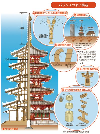 法隆寺五重塔のtwitterイラスト検索結果