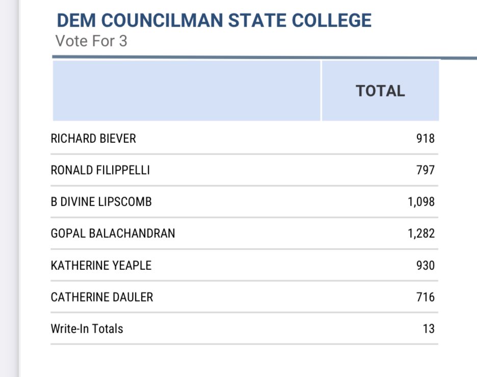 bug_pac's tweet image. Results are still coming in this evening, but one thing is for certain: Cathy Dauler’s decades-long anti-student reign of terror is over.
