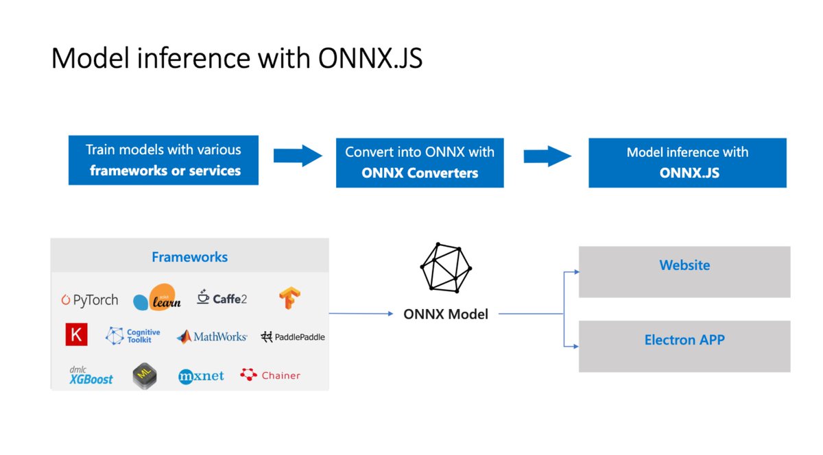gp_pulipaka's tweet image. Run #PyTorch in the Browser using #ONNXJS. #BigData #Analytics #DataScience #AI #MachineLearning #IoT #IIoT #Python #RStats #TensorFlow #Java #JavaScript #ReactJS #GoLang #CloudComputing #Serverless #DataScientist #Linux #Programming #Coding #100DaysofCode
bit.ly/3orJd9U