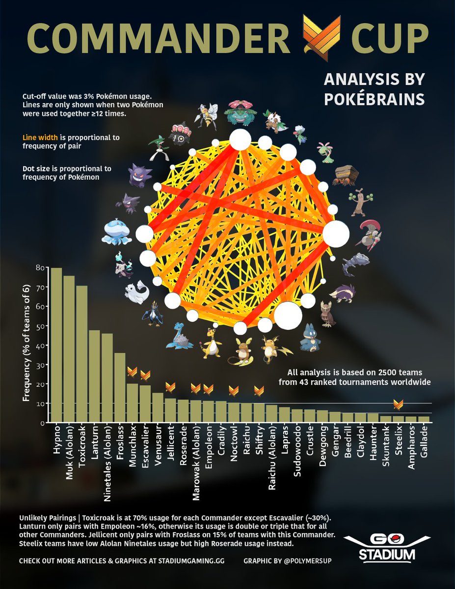 StadiumStats's tweet photo. Check out this usage data and analysis by @pokebrains for the @SilphGG #CommanderCup!

Who is your commander #battlers?

Graphic By: @PolymersUp

📰 https://t.co/TJVHaXIjVr https://t.co/kGGPfjbrLr