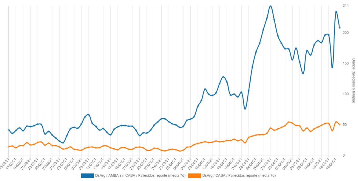 lucasllach's tweet photo. muertos en conurbano (azul) y en caba (naranja) desde que empezaron las clases en caba. Por supuesto "otros factores no son constantes", pero justamente parece ser que los "otros factores" son más importantes que la presencialidad escolar. https://t.co/6jSznySMmX