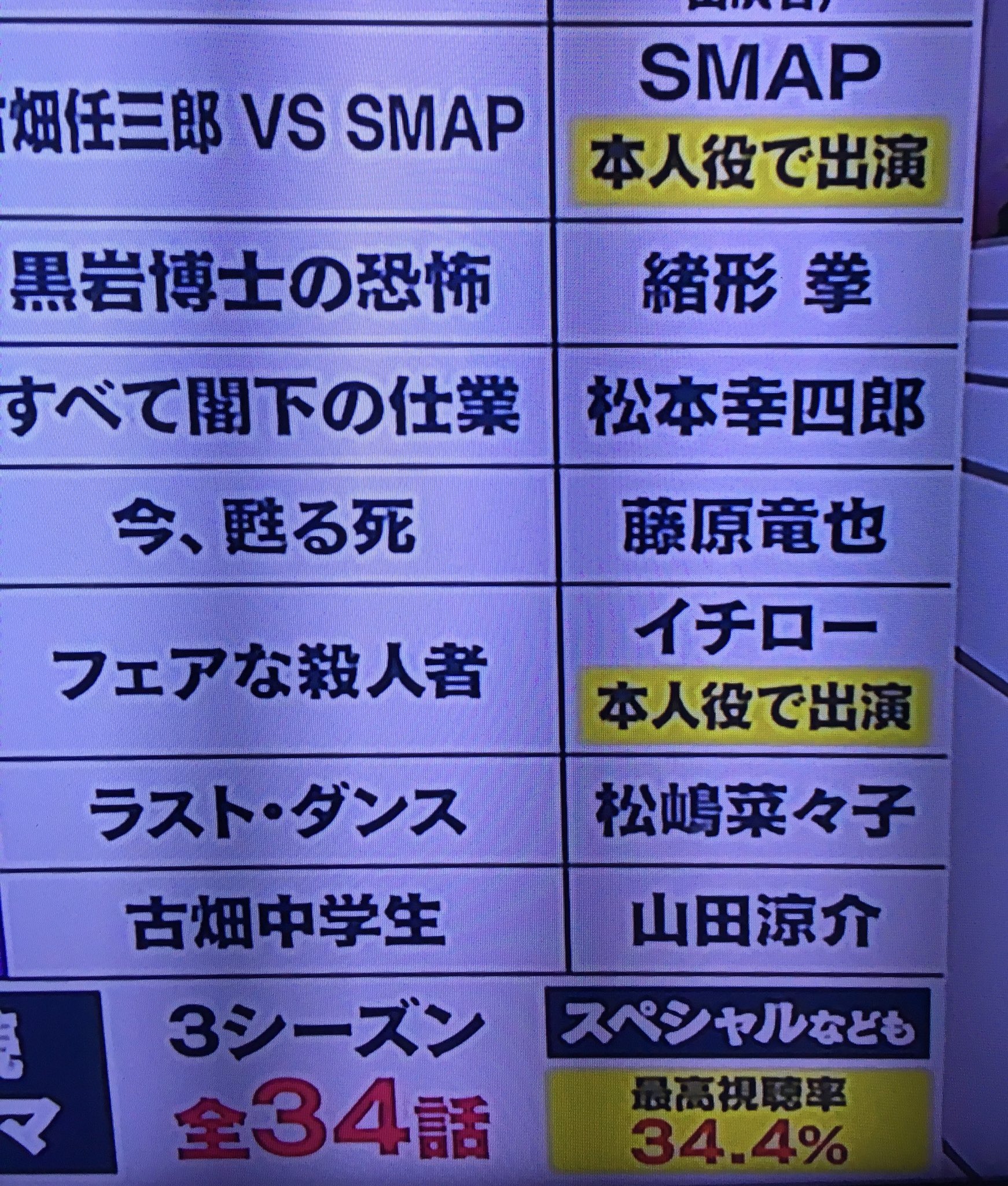 K Ankh 古畑任三郎 錚々たる犯人役ゲスト Smap イチロー まで それらの最後に 山田涼介 主演 スペシャルドラマ 古畑中学生 田村正和さん ご冥福をお祈りします T Co Srvx6q1ivl Twitter
