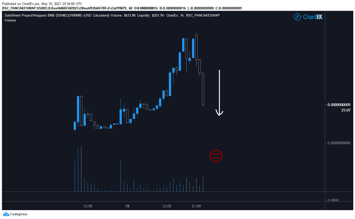 monaco_pnl's tweet photo. If you're a brand new token and decide to launch a second token with a new presale, just prepare to have your shit immediately dump into the earth.
The #SSHIELD / $SSHIELD team decided to presale a second token. Just an absolute head scratcher of a move 1 DAY after first presale https://t.co/kGyKI5UP3H