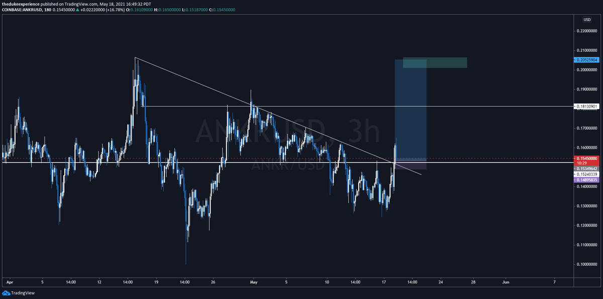 Wookenomics's tweet photo. $ANKR 👀 https://t.co/TCQSOsyCfr
