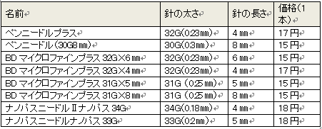 おだq インスリン注射針 ゲージ G が大きいほど細いです 針によっても微妙に価格が違い マイクロファインは一番安価 T Co Yxah2xdf80 T Co 8vz4eqdl7u Twitter