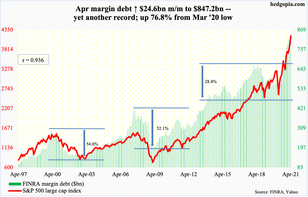 hedgopia's tweet photo. $SPX rallies 5.2% in Apr, margin debt up 3% -- both to new highs. The $847.2bn total is now up $367.9bn from the low of Mar last year -- up 76.8%. During the period (using intraday low), SPX up 91%. Both maintain very tight correlation. $SPY https://t.co/YfL2Sywcc9