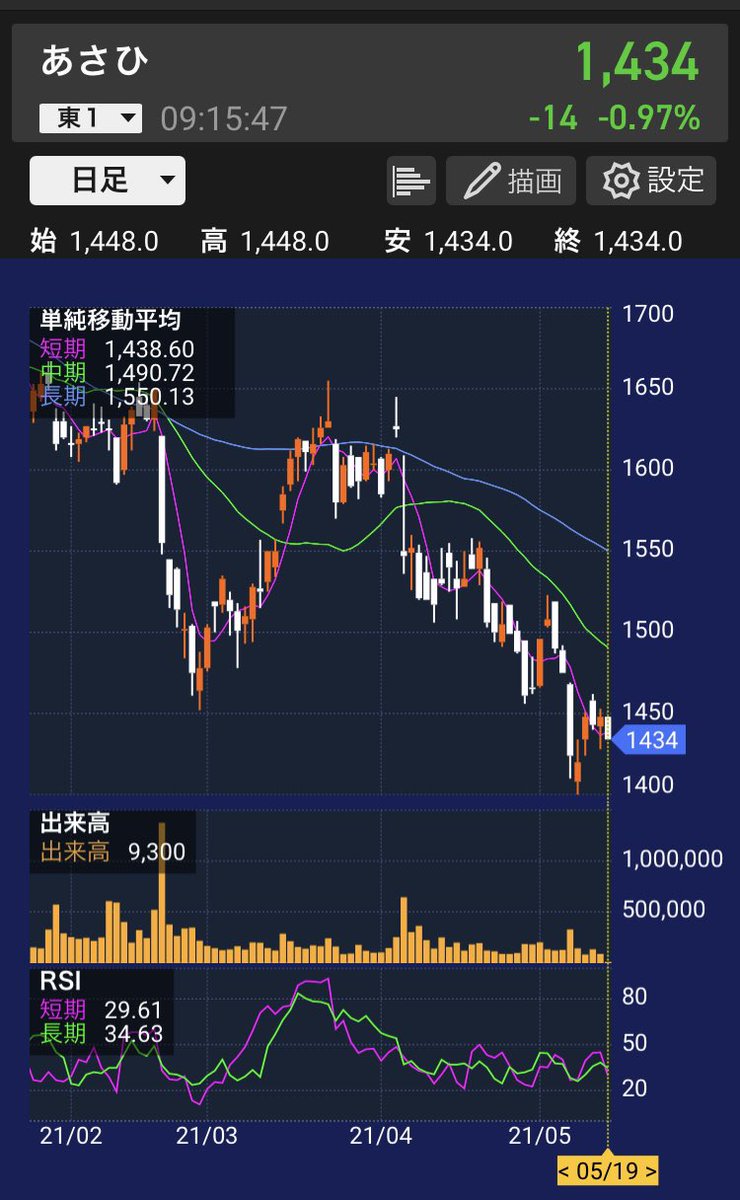 株 あさひ 下落に関するリアルタイム情報 ナウティスエコノミー