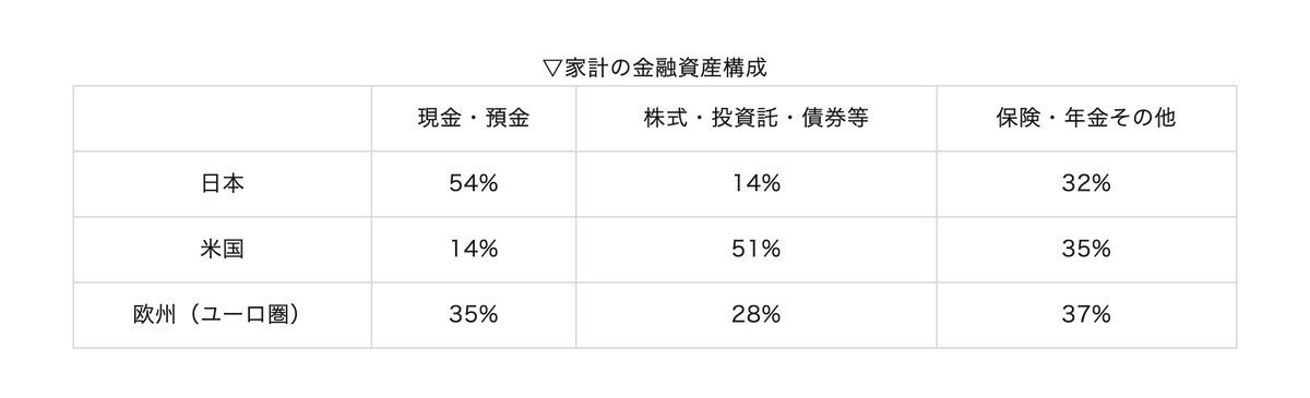 SERENITY_VR's tweet photo. 【日本人の投資の割合】

日本人は貯金額は54%と
世界と比べても高いのですが、
投資の割合は14%と高い割合ではありません。

はじめられない理由として
「リスク」や「失敗」を恐れる方
また「難しい」という理由が多いそう。

まずは、やってみる勇気も必要なのでは？

ZUU Onlineより参照 https://t.co/DCmDPs5OQM