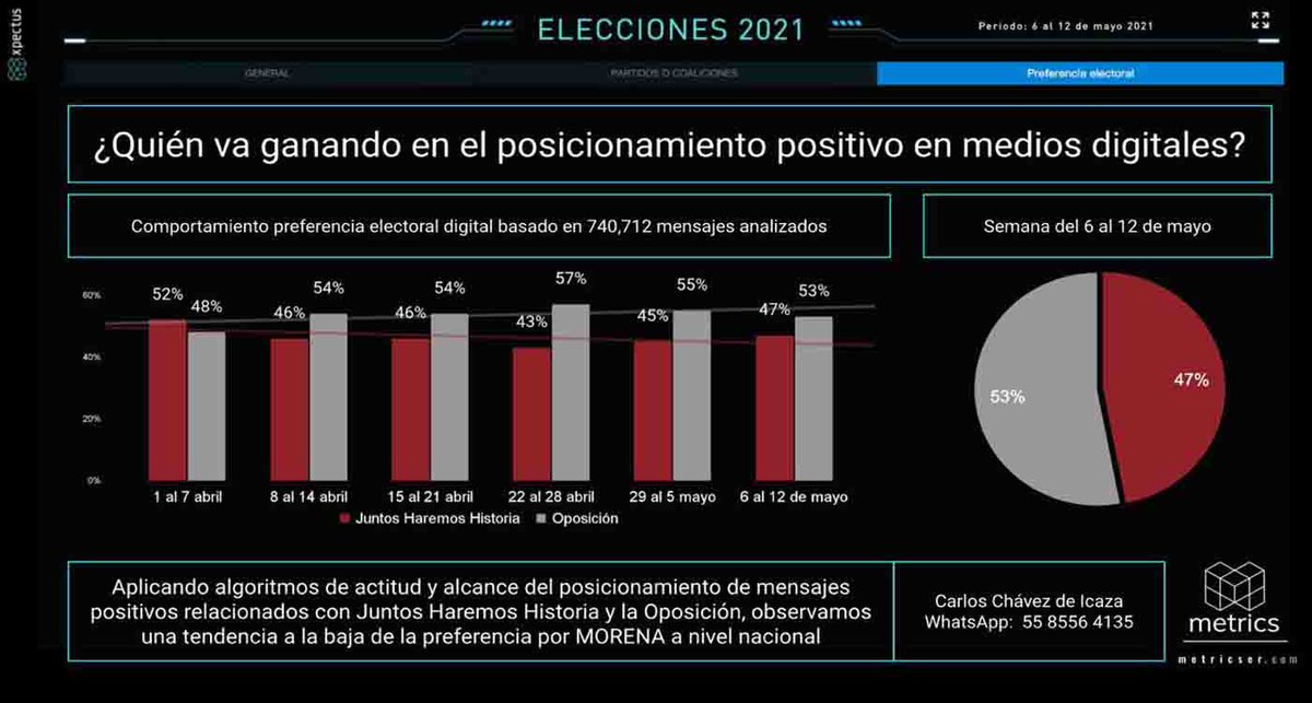 PoliticaGuru's tweet photo. #Elecciones2021.- ¿Quién va ganando en el posicionamiento positivo en medios digitales?
#políticagurú #noticias #nacional #manuelscott #covid19 https://t.co/q7dZCe2qfq