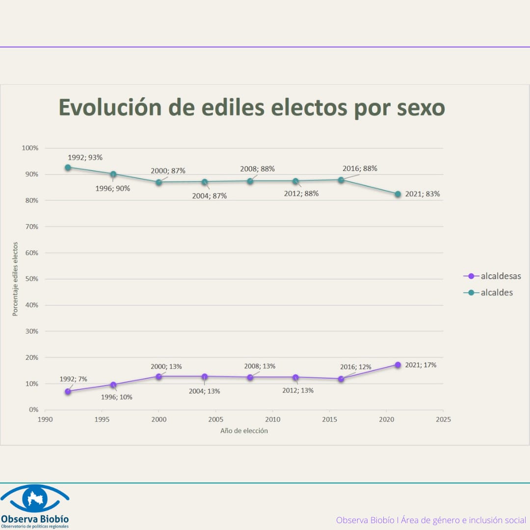 ObservaBiobio's tweet photo. 🟣♀️¿Se está estrechando la brecha de alcaldes electos y electas?

¿Estamos próximos a alcanzar una paridad en los ediles? 

Mira esta gráfica y opina https://t.co/C21ggHGc94