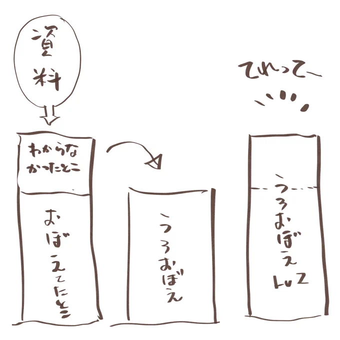 画力上げる最短は「資料を見ながら描く」が最短
そこに「どれだけ観察したか」でブースト
さらに「気づいて身についた」ものが経験値

となります。

つまり資料を見て描いてもなんとなく似せていつもどおりに描くと画力は上がらず「資料見てるけど画力上がらない勢」になります
アホほど観察しよう! 