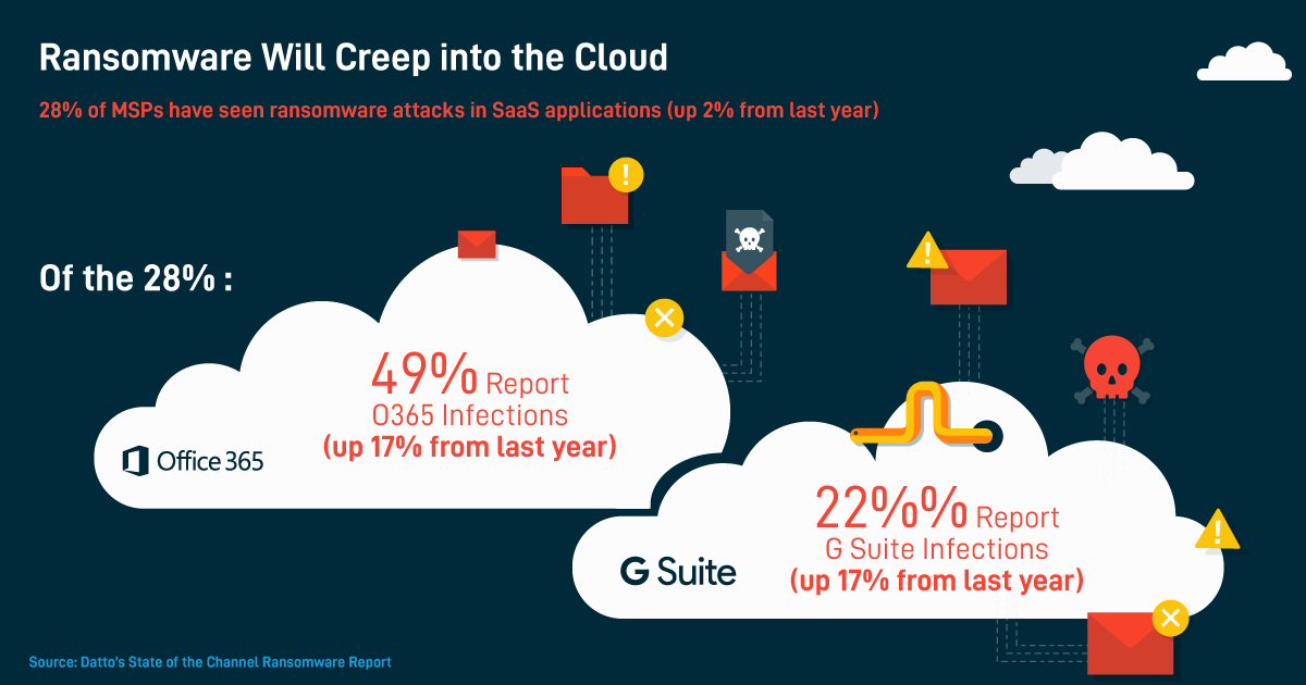 All it takes is one click by an employee to put your data in jeopardy. Protect your business with a Ransomware Protection and Recovery Solution. Contact us to learn more.