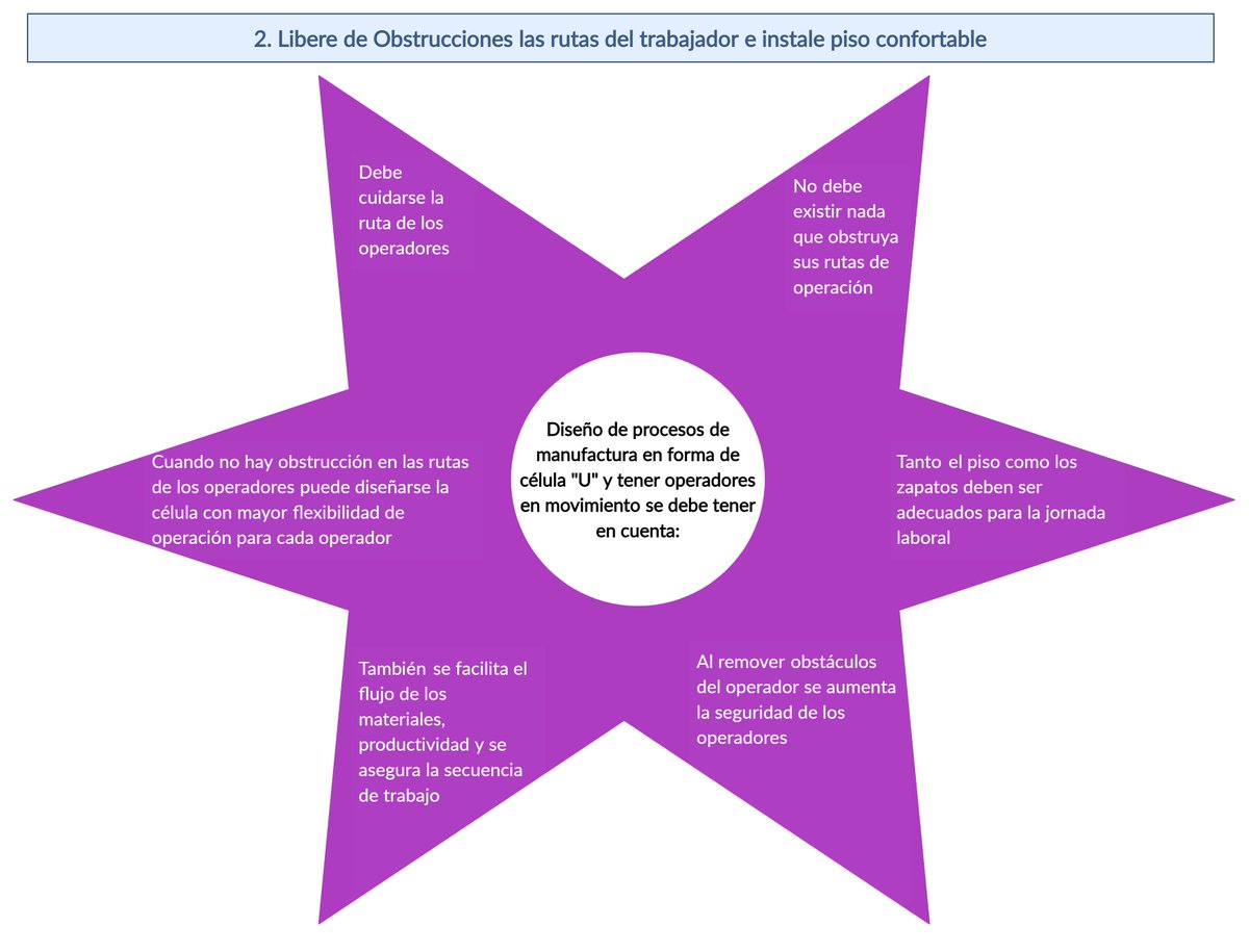 PillsProcess's tweet image. Guía para layout celulares
2. Libere de obstrucciones las rutas del trabajador e instale piso confortable
Libro Conceptos y Reglas de Lean Manufacturing
Autor: Alberto Villaseñor Contreras; Edber Galingo Cota
#LeanManufacturing