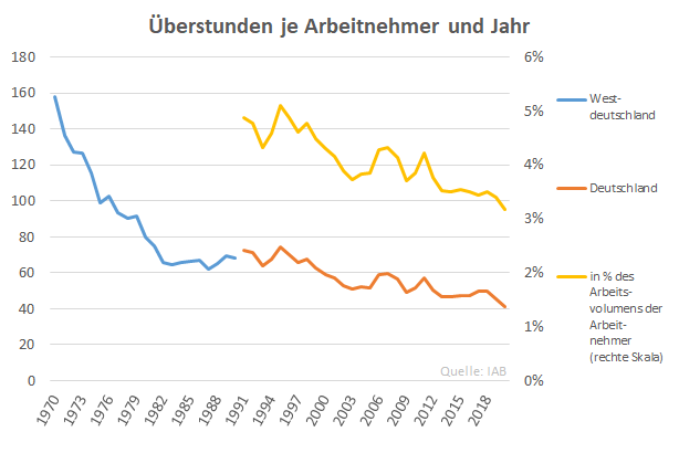 HSchaeferIW's tweet photo. Im Jahr 2020 hat sich die Anzahl der #Überstunden je Arbeitnehmer gegenüber 1991 fast halbiert. https://t.co/F8E0kcd9WX