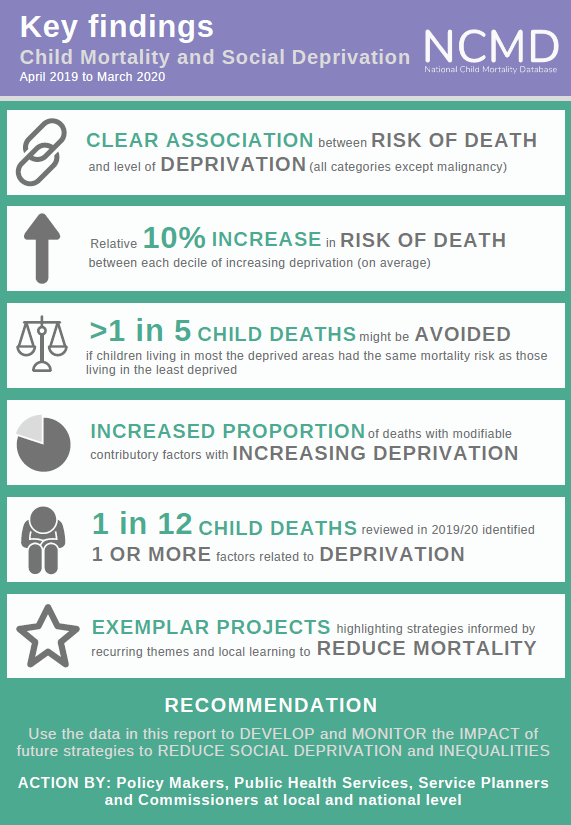 CSAP & LSAB (@csap_lsab) on Twitter photo Commissioned by the Healthcare Quality Improvement Partnership, the Child Mortality & Social Deprivation thematic report from <a href="/NCMD_England/">National Child Mortality Database (NCMD)</a> finds a clear association between the risk of child death and levels of deprivation.
ncmd.info/2021/05/13/dep⦠Commissioned by the Healthcare Quality Improvement Partnership, the Child Mortality & Social Deprivation thematic report from <a href="/NCMD_England/">National Child Mortality Database (NCMD)</a> finds a clear association between the risk of child death and levels of deprivation.
ncmd.info/2021/05/13/depβ¦