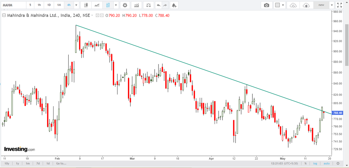 NeetishTweets's tweet photo. Positional Trade: M&amp;M breaks above a falling trendline.
Buy: M&amp;M
CMP: 787
Target: 950
Stop Loss: 730 https://t.co/xnFK9yWQsK